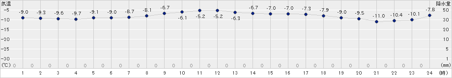 田代(>2019年02月14日)のアメダスグラフ