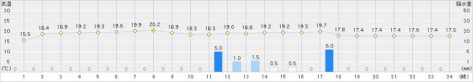 父島(>2019年02月14日)のアメダスグラフ