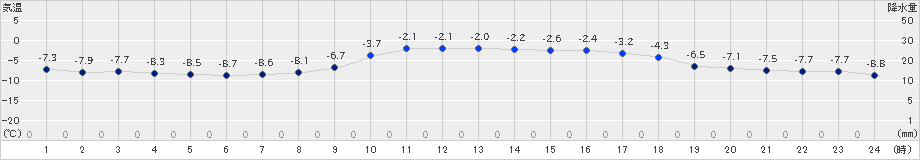 東御(>2019年02月14日)のアメダスグラフ