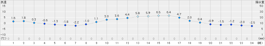 南信濃(>2019年02月14日)のアメダスグラフ