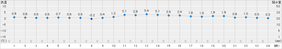 伏木(>2019年02月14日)のアメダスグラフ