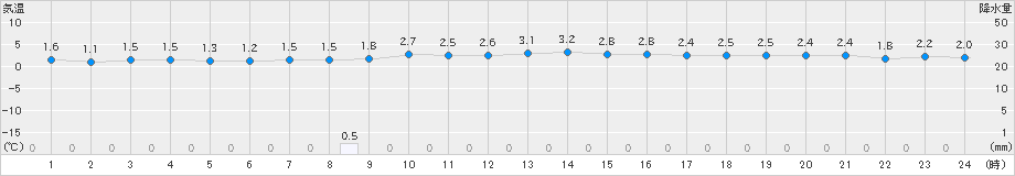 越廼(>2019年02月14日)のアメダスグラフ