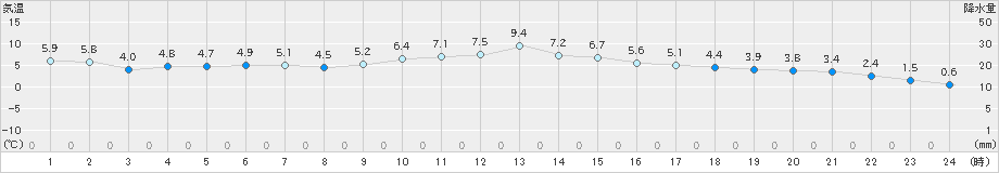 南淡(>2019年02月14日)のアメダスグラフ