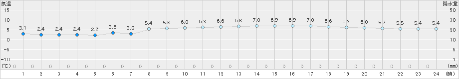 今治(>2019年02月14日)のアメダスグラフ