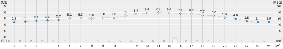 宗像(>2019年02月14日)のアメダスグラフ