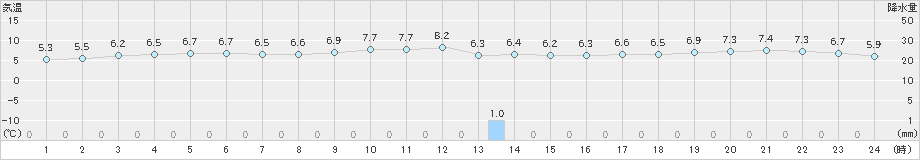 芦辺(>2019年02月14日)のアメダスグラフ