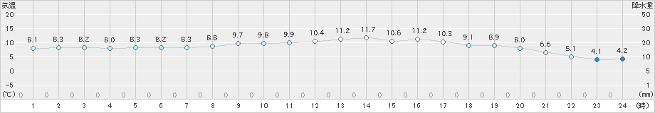 福江(>2019年02月14日)のアメダスグラフ