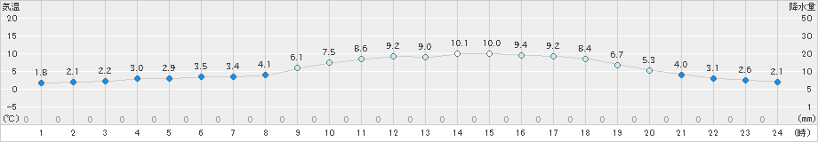 伊万里(>2019年02月14日)のアメダスグラフ