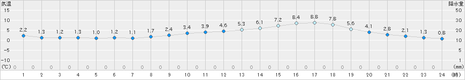 人吉(>2019年02月14日)のアメダスグラフ