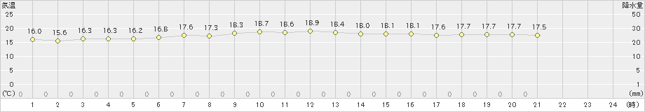 天城(>2019年02月14日)のアメダスグラフ