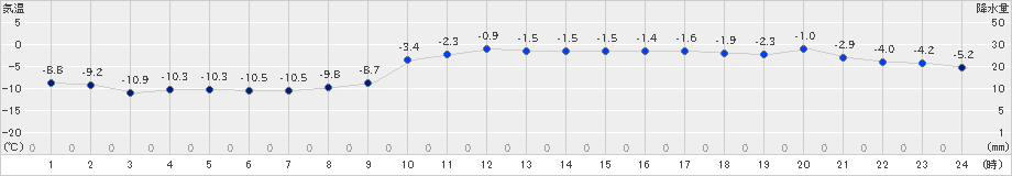 達布(>2019年02月15日)のアメダスグラフ