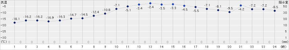 境野(>2019年02月15日)のアメダスグラフ