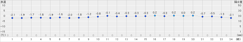 熊石(>2019年02月15日)のアメダスグラフ