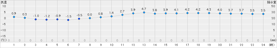 府中(>2019年02月15日)のアメダスグラフ