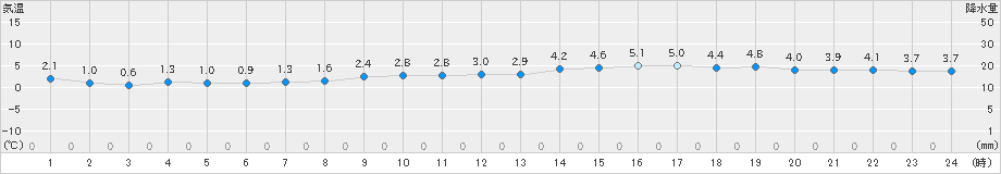 東京(>2019年02月15日)のアメダスグラフ