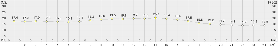 父島(>2019年02月15日)のアメダスグラフ