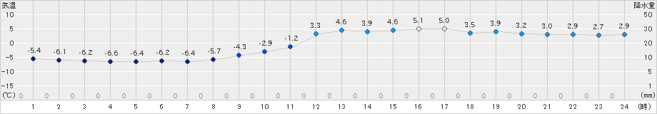 諏訪(>2019年02月15日)のアメダスグラフ