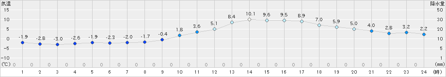 勝沼(>2019年02月15日)のアメダスグラフ