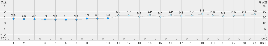 網代(>2019年02月15日)のアメダスグラフ