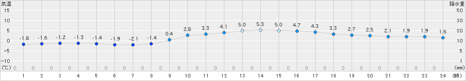 氷見(>2019年02月15日)のアメダスグラフ