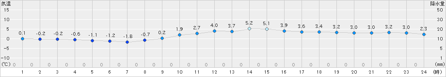 伏木(>2019年02月15日)のアメダスグラフ