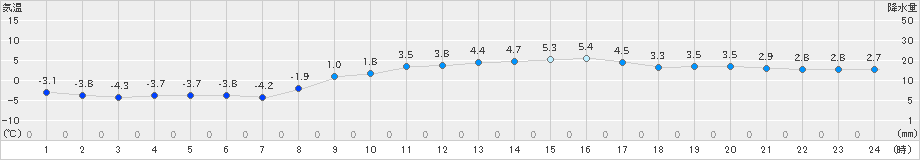 米原(>2019年02月15日)のアメダスグラフ