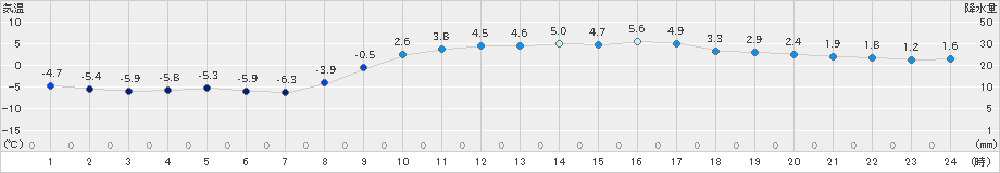 信楽(>2019年02月15日)のアメダスグラフ