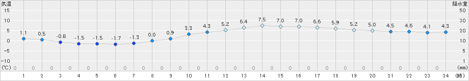 西脇(>2019年02月15日)のアメダスグラフ