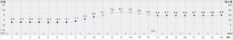 財田(>2019年02月15日)のアメダスグラフ