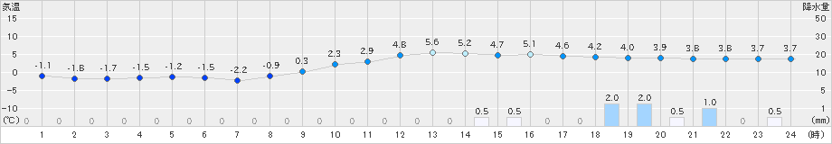 久万(>2019年02月15日)のアメダスグラフ