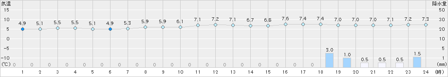 瀬戸(>2019年02月15日)のアメダスグラフ