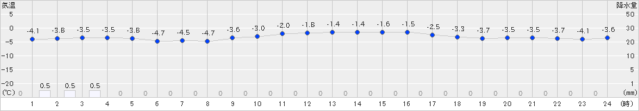 滝川(>2019年02月16日)のアメダスグラフ