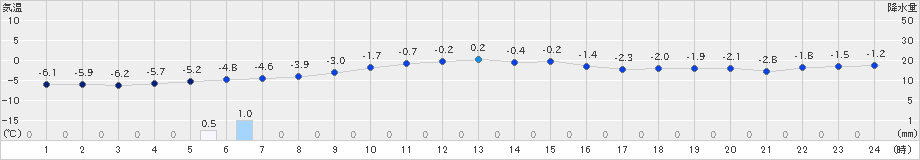 黒松内(>2019年02月16日)のアメダスグラフ