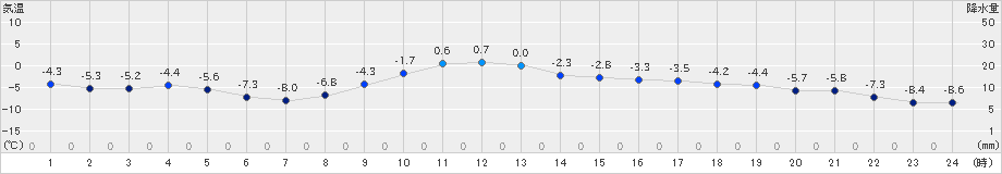 標津(>2019年02月16日)のアメダスグラフ