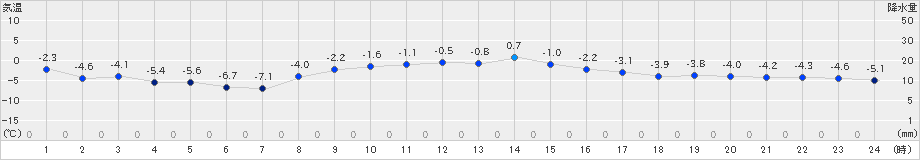 榊町(>2019年02月16日)のアメダスグラフ