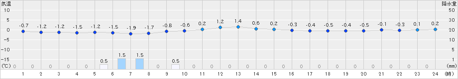 江差(>2019年02月16日)のアメダスグラフ