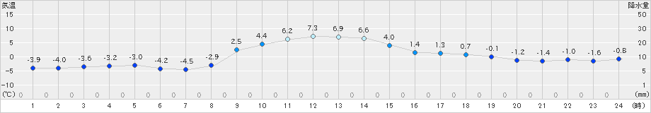 普代(>2019年02月16日)のアメダスグラフ