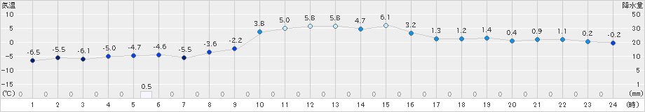 花巻(>2019年02月16日)のアメダスグラフ