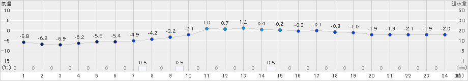 田島(>2019年02月16日)のアメダスグラフ