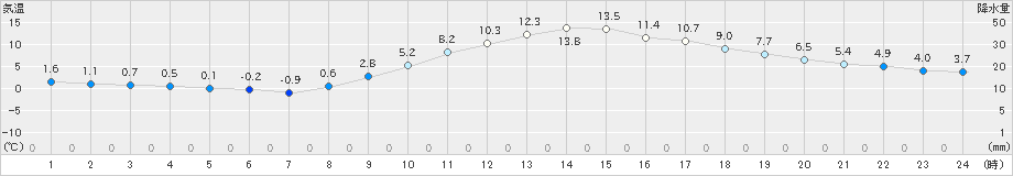 さいたま(>2019年02月16日)のアメダスグラフ