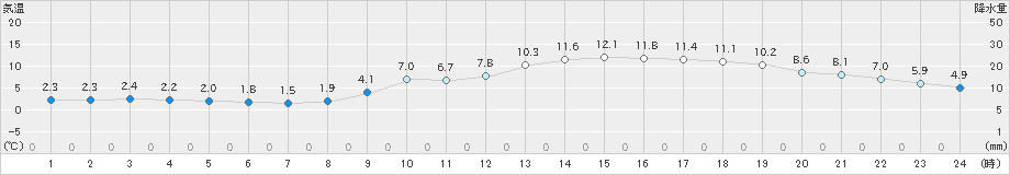 船橋(>2019年02月16日)のアメダスグラフ