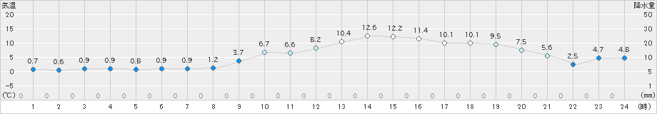 佐倉(>2019年02月16日)のアメダスグラフ