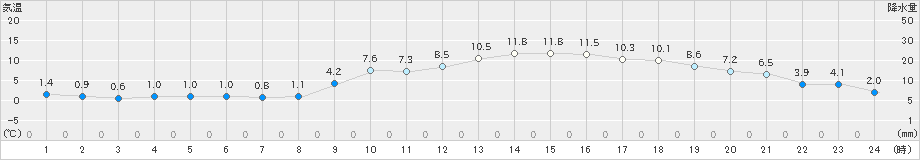 成田(>2019年02月16日)のアメダスグラフ