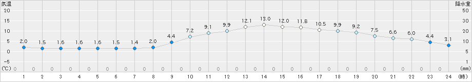 横芝光(>2019年02月16日)のアメダスグラフ