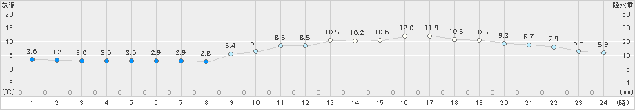 千葉(>2019年02月16日)のアメダスグラフ