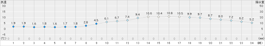 木更津(>2019年02月16日)のアメダスグラフ