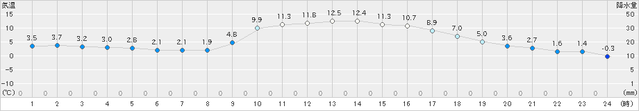 南信濃(>2019年02月16日)のアメダスグラフ