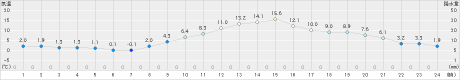 勝沼(>2019年02月16日)のアメダスグラフ