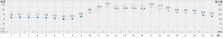 切石(>2019年02月16日)のアメダスグラフ