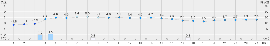 村上(>2019年02月16日)のアメダスグラフ